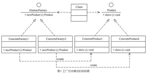 設計模式中的創建型模式 原型模型、工廠方法模式與抽象工廠模式在信息系統集成服務中的應用